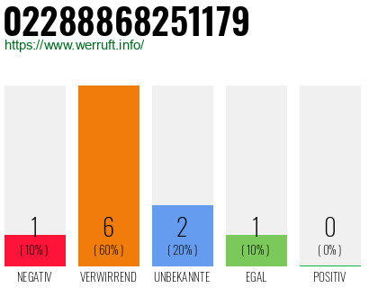 Rufnummer 02288868251179 Telefonnummer 02288868251179
