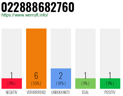 Rufnummer 022888682760 Telefonnummer 022888682760