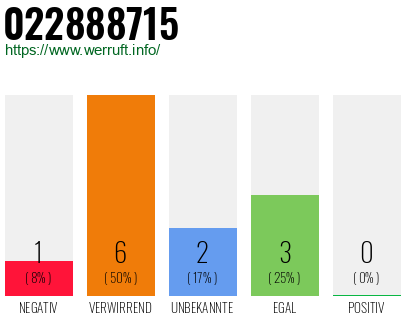Rufnummer 022888715 Telefonnummer 022888715