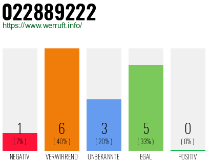 Rufnummer 022889222 Telefonnummer 022889222