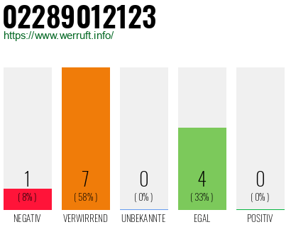 Rufnummer 02289012123 Telefonnummer 02289012123