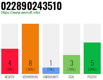 Rufnummer 022890243510 Telefonnummer 022890243510