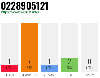 Rufnummer 0228905121 Telefonnummer 0228905121