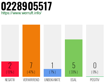 Rufnummer 0228905517 Telefonnummer 0228905517