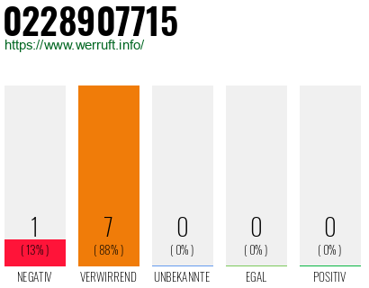 Rufnummer 0228907715 Telefonnummer 0228907715