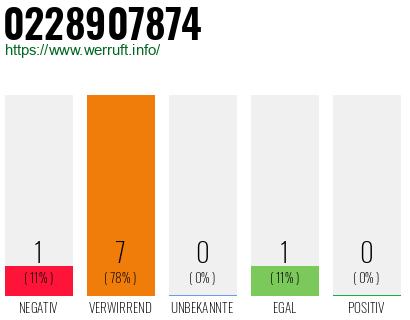 Rufnummer 0228907874 Telefonnummer 0228907874