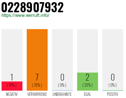 Rufnummer 0228907932 Telefonnummer 0228907932