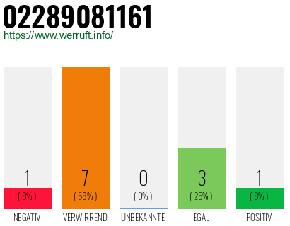 Rufnummer 02289081161 Telefonnummer 02289081161