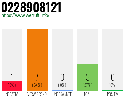 Rufnummer 0228908121 Telefonnummer 0228908121