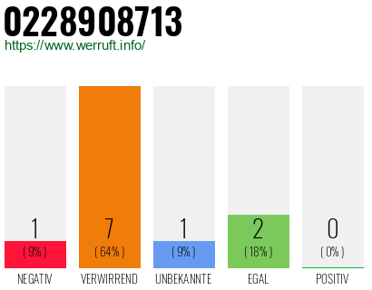 Rufnummer 0228908713 Telefonnummer 0228908713