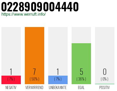 Rufnummer 0228909004440 Telefonnummer 0228909004440