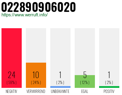 Rufnummer 022890906020 Telefonnummer 022890906020