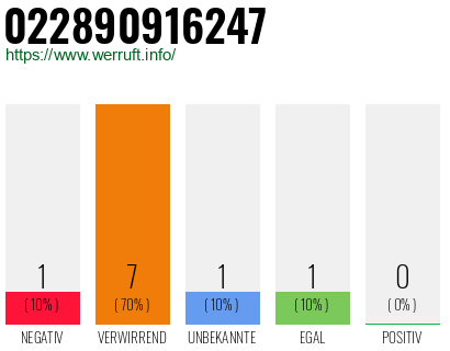 Rufnummer 022890916247 Telefonnummer 022890916247