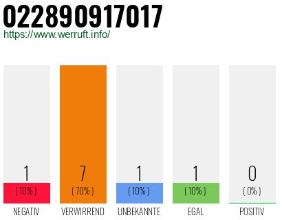 Rufnummer 022890917017 Telefonnummer 022890917017