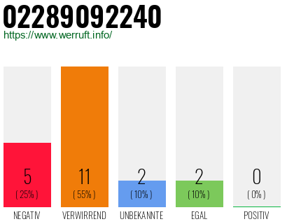 Rufnummer 02289092240 Telefonnummer 02289092240