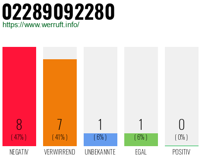 Rufnummer 02289092280 Telefonnummer 02289092280