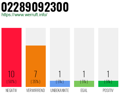 Rufnummer 02289092300 Telefonnummer 02289092300