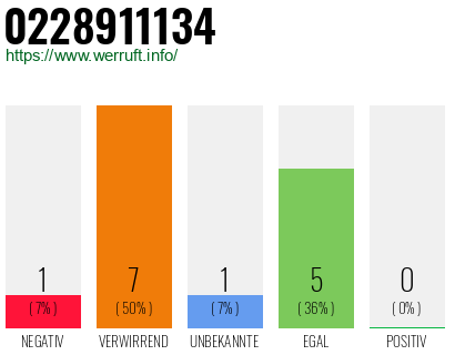 Rufnummer 0228911134 Telefonnummer 0228911134
