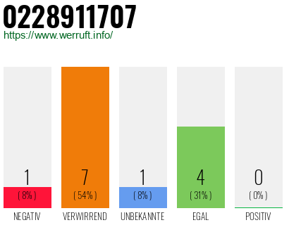 Rufnummer 0228911707 Telefonnummer 0228911707