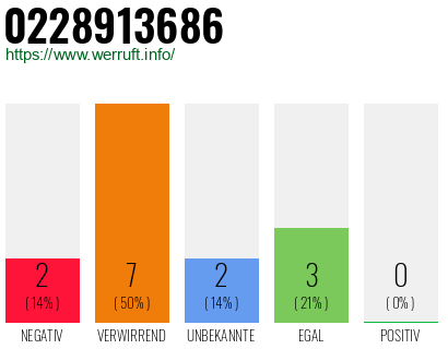Rufnummer 0228913686 Telefonnummer 0228913686