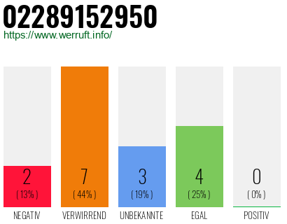 Rufnummer 02289152950 Telefonnummer 02289152950
