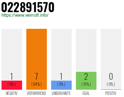 Rufnummer 022891570 Telefonnummer 022891570