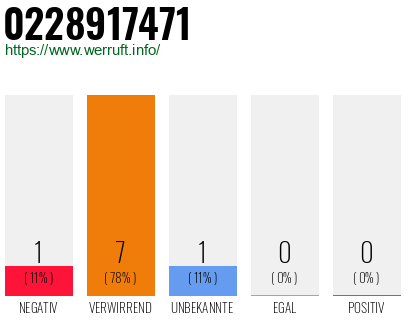Rufnummer 0228917471 Telefonnummer 0228917471