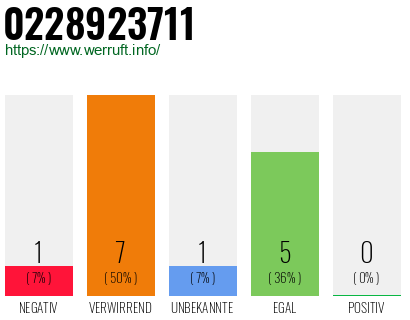 Rufnummer 0228923711 Telefonnummer 0228923711