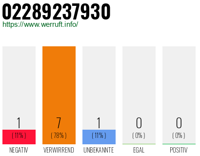 Rufnummer 02289237930 Telefonnummer 02289237930