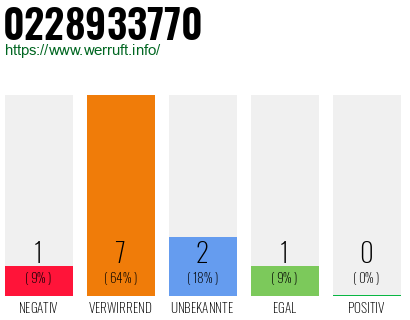 Rufnummer 0228933770 Telefonnummer 0228933770