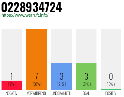 Rufnummer 0228934724 Telefonnummer 0228934724