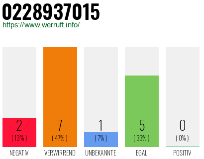 Rufnummer 0228937015 Telefonnummer 0228937015