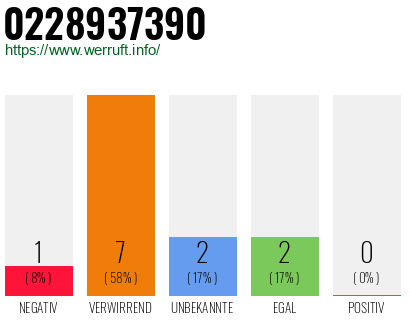 Rufnummer 0228937390 Telefonnummer 0228937390
