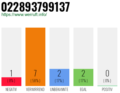 Rufnummer 022893799137 Telefonnummer 022893799137