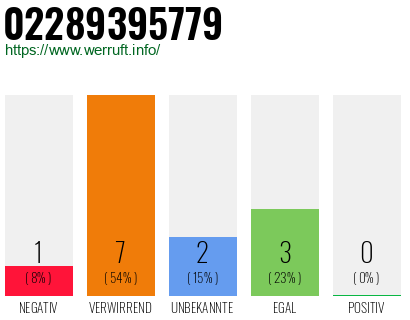 Rufnummer 02289395779 Telefonnummer 02289395779