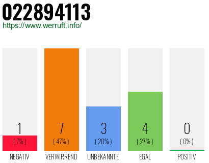 Rufnummer 022894113 Telefonnummer 022894113
