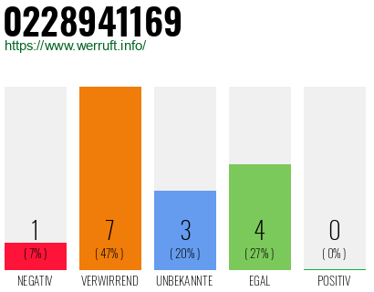 Rufnummer 0228941169 Telefonnummer 0228941169