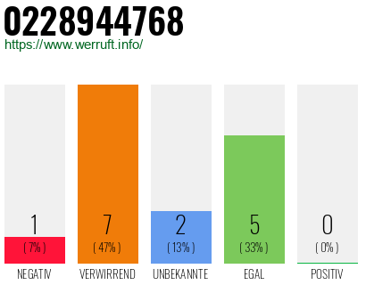Rufnummer 0228944768 Telefonnummer 0228944768