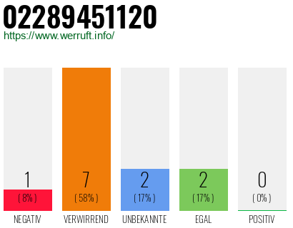 Rufnummer 02289451120 Telefonnummer 02289451120