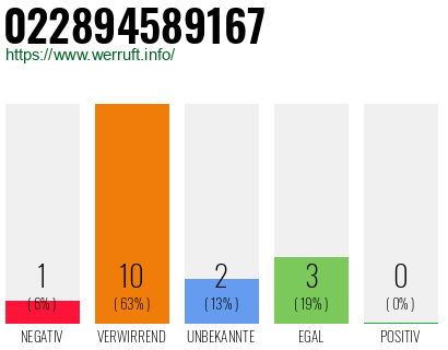 Rufnummer 022894589167 Telefonnummer 022894589167