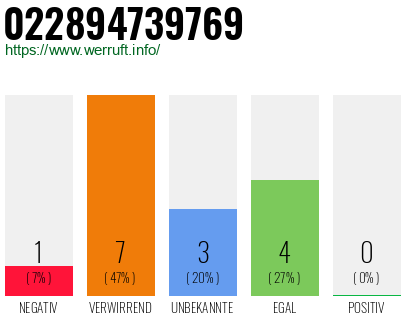 Telefonnummer 022894739769