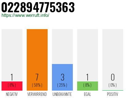 Rufnummer 022894775363 Telefonnummer 022894775363