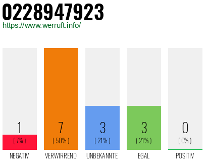 Rufnummer 0228947923 Telefonnummer 0228947923