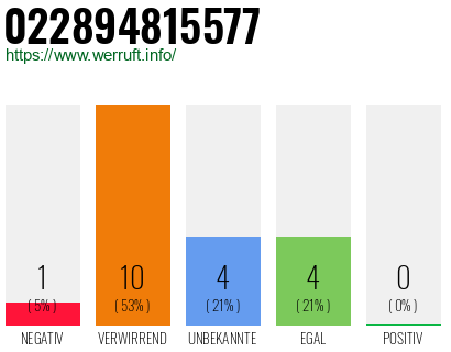 Rufnummer 022894815577 Telefonnummer 022894815577