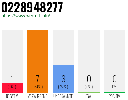 Rufnummer 0228948277 Telefonnummer 0228948277