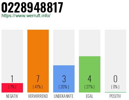 Rufnummer 0228948817 Telefonnummer 0228948817