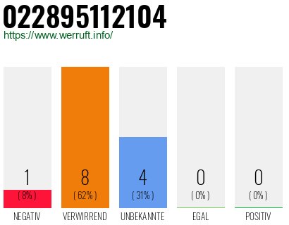 Rufnummer 022895112104 Telefonnummer 022895112104