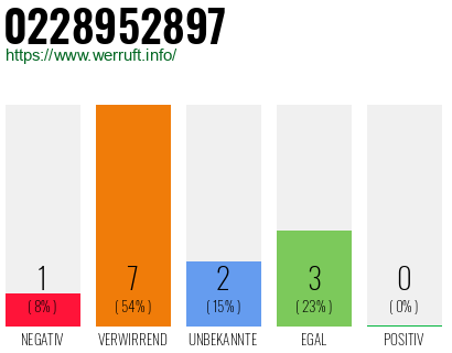 Rufnummer 0228952897 Telefonnummer 0228952897