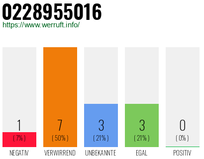 Rufnummer 0228955016 Telefonnummer 0228955016