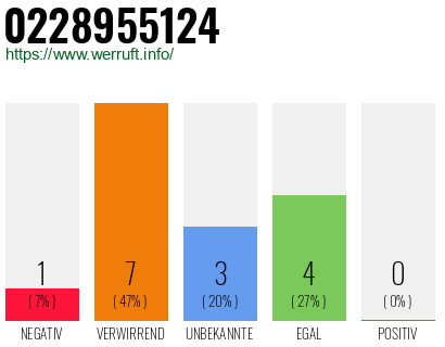 Rufnummer 0228955124 Telefonnummer 0228955124